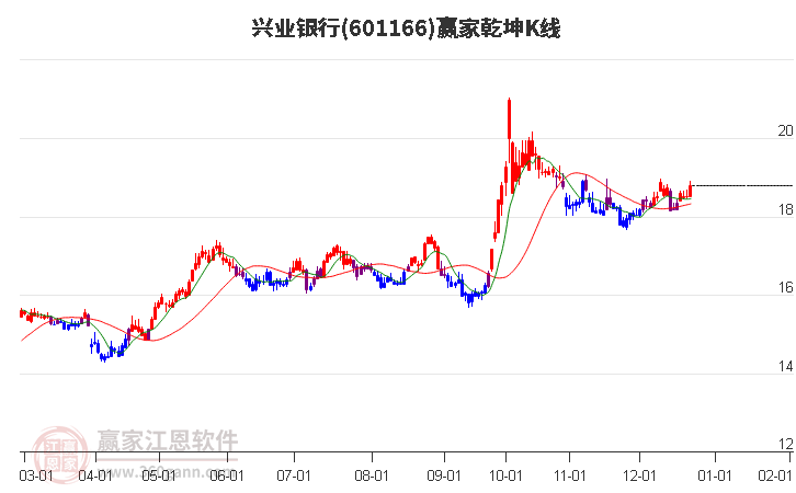 601166興業(yè)銀行贏家乾坤K線工具