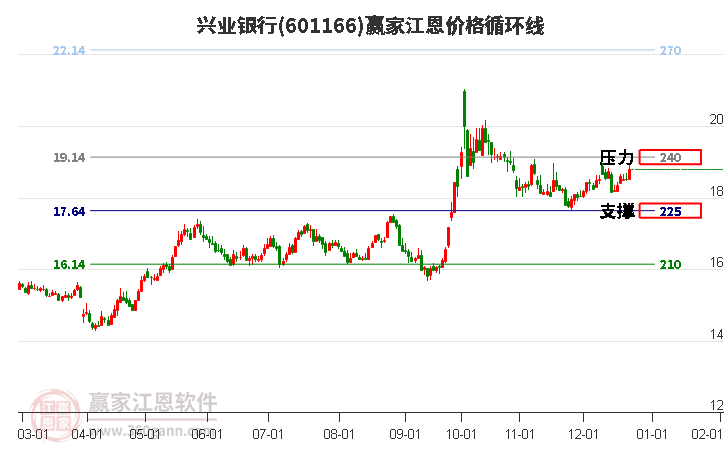 601166興業(yè)銀行江恩價格循環(huán)線工具