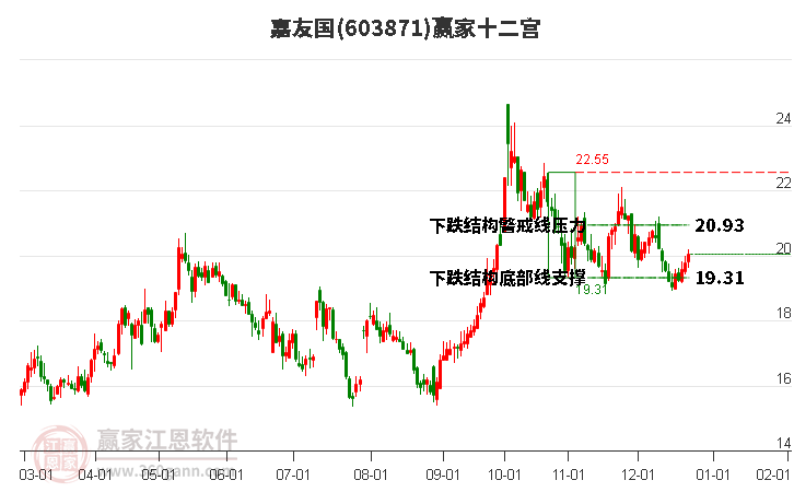 603871嘉友國(guó)贏家十二宮工具