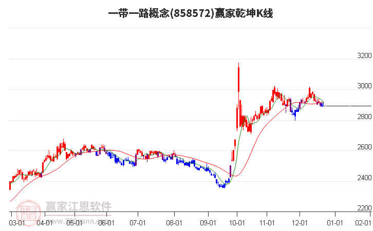 858572一帶一路贏家乾坤K線工具