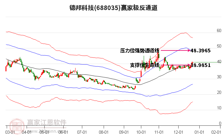 688035德邦科技贏家極反通道工具