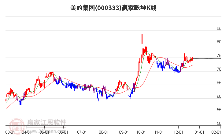 000333美的集團(tuán)贏家乾坤K線工具