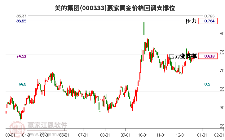000333美的集團(tuán)黃金價(jià)格回調(diào)支撐位工具