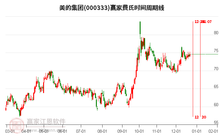 000333美的集團(tuán)費(fèi)氏時(shí)間周期線工具