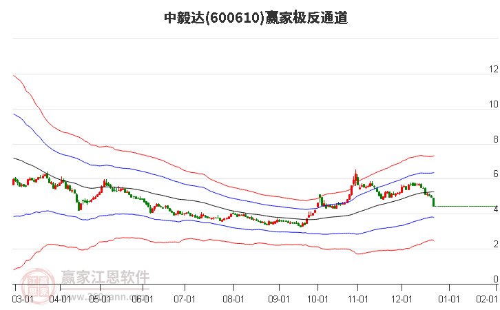 600610中毅達贏家極反通道工具