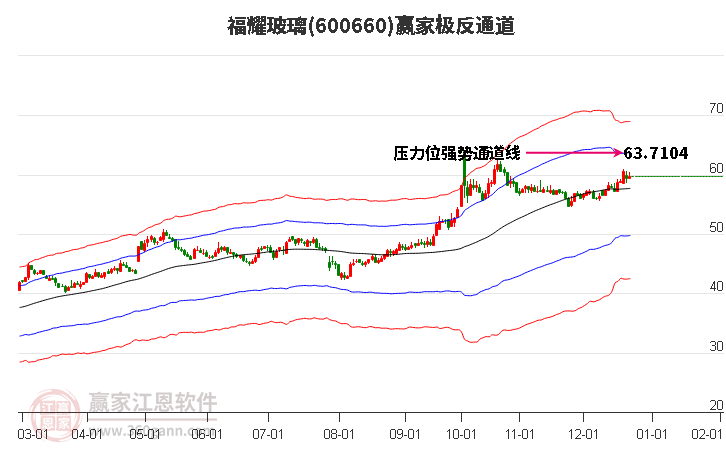 600660福耀玻璃贏家極反通道工具
