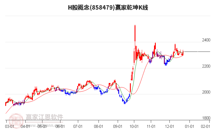 858479H股贏家乾坤K線工具