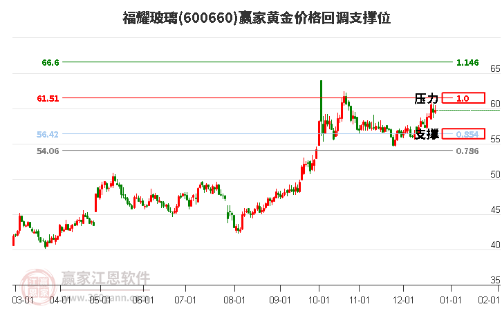 600660福耀玻璃黃金價格回調(diào)支撐位工具
