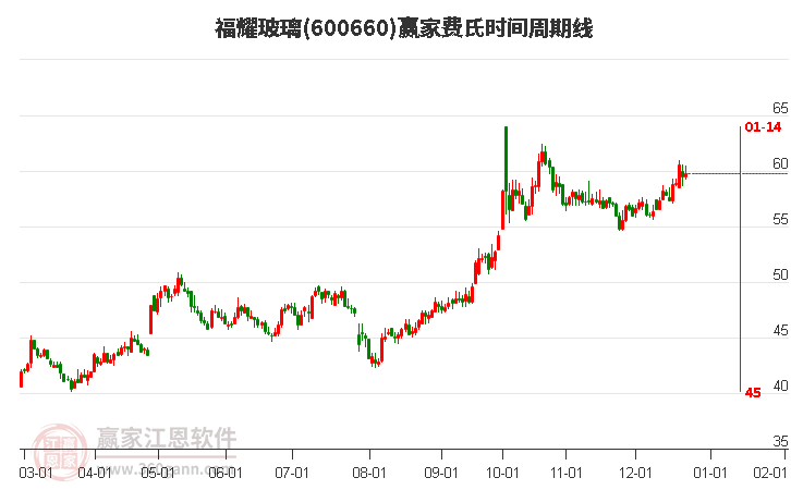 600660福耀玻璃費氏時間周期線工具