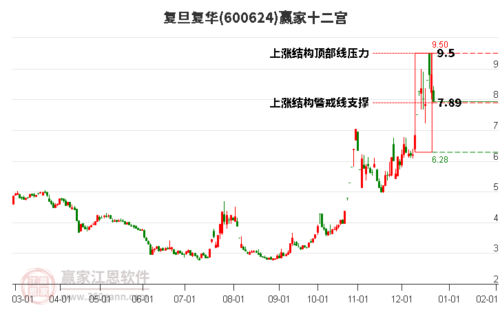 600624復(fù)旦復(fù)華贏家十二宮工具