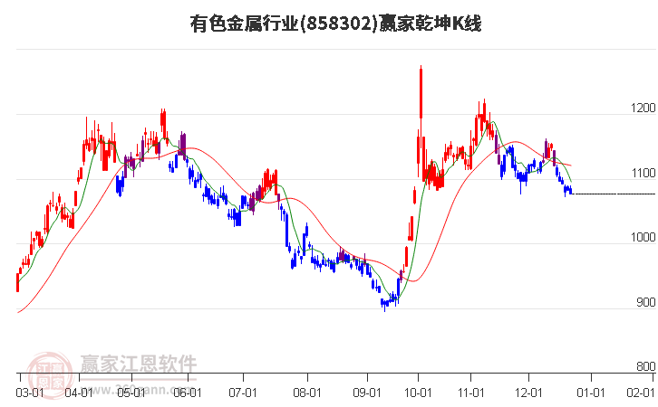858302有色金屬贏家乾坤K線工具 858302有色金屬贏家乾坤K線工具