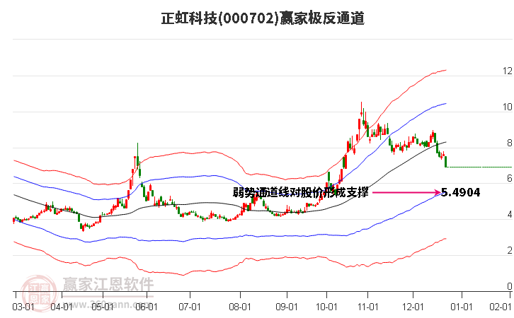 000702正虹科技贏家極反通道工具