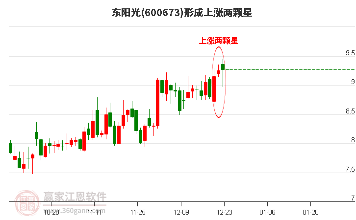 600673東陽(yáng)光形成上漲兩顆星形態(tài)