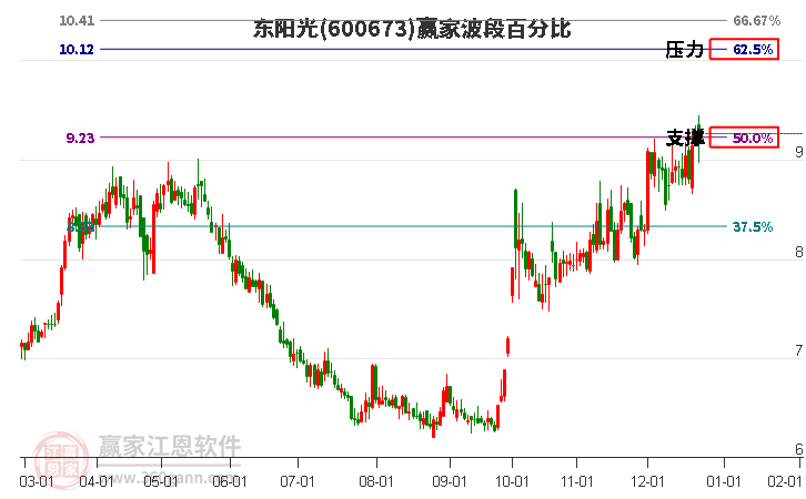 600673東陽(yáng)光波段百分比工具