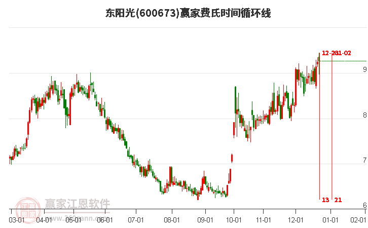 600673東陽(yáng)光費(fèi)氏時(shí)間循環(huán)線工具