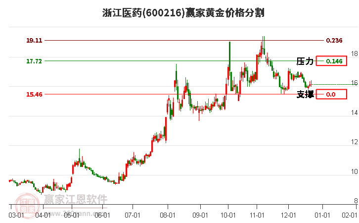 600216浙江醫(yī)藥黃金價格分割工具 600216浙江醫(yī)藥黃金價格分割工具