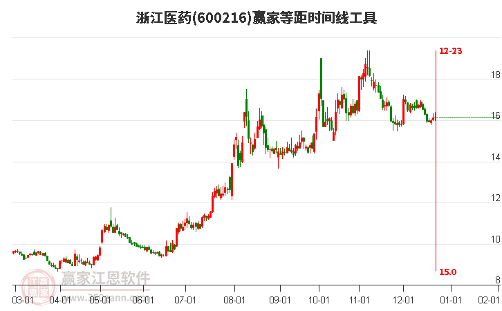600216浙江醫(yī)藥等距時間周期線工具 600216浙江醫(yī)藥等距時間周期線工具