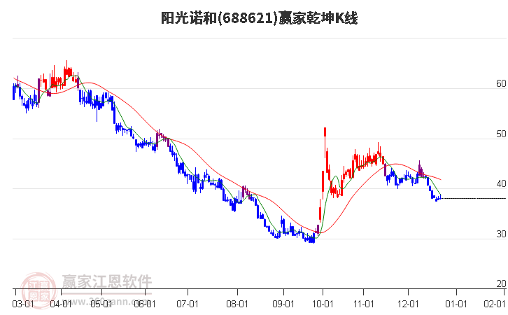 688621陽光諾和贏家乾坤K線工具