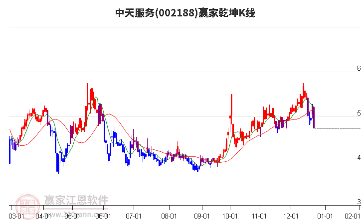 002188中天服務(wù)贏(yíng)家乾坤K線(xiàn)工具