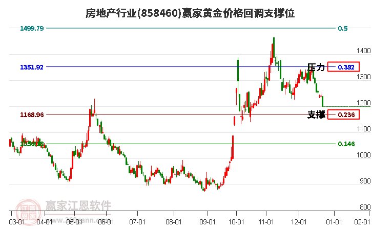 房地產(chǎn)行業(yè)黃金價(jià)格回調(diào)支撐位工具