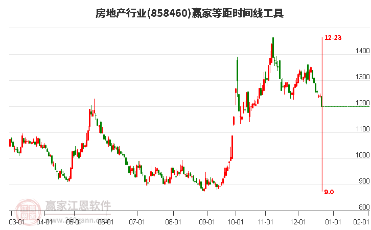 房地產(chǎn)行業(yè)等距時(shí)間周期線(xiàn)工具