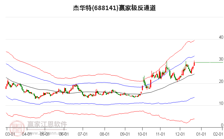688141杰華特贏家極反通道工具