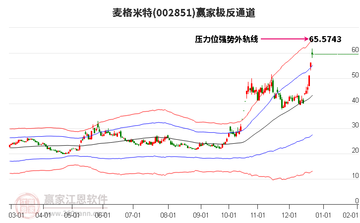 002851麥格米特贏家極反通道工具 002851麥格米特贏家極反通道工具