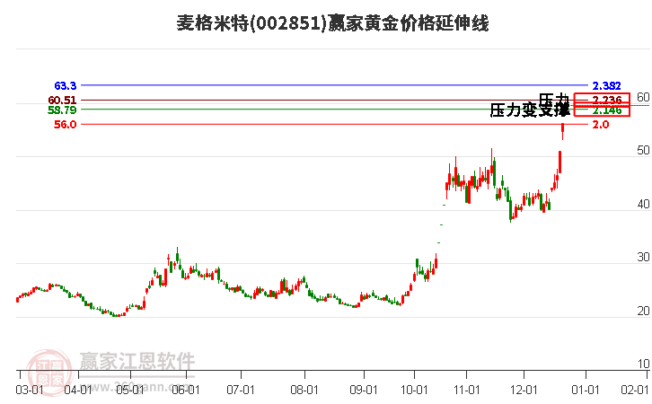 002851麥格米特黃金價(jià)格延伸線工具 002851麥格米特黃金價(jià)格延伸線工具