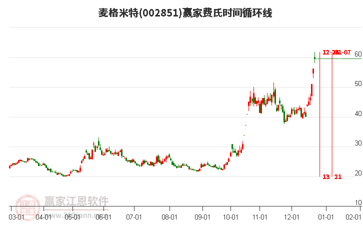 002851麥格米特費(fèi)氏時(shí)間循環(huán)線工具 002851麥格米特費(fèi)氏時(shí)間循環(huán)線工具