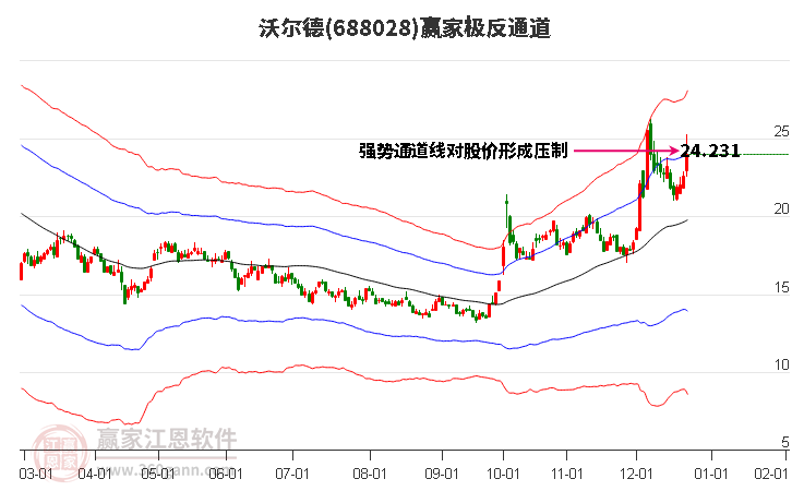 688028沃爾德贏家極反通道工具 688028沃爾德贏家極反通道工具