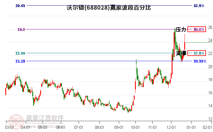 688028沃爾德波段百分比工具 688028沃爾德波段百分比工具