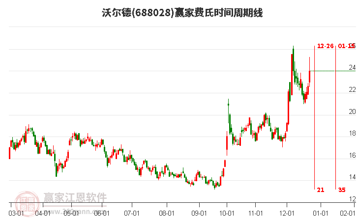 688028沃爾德費氏時間周期線工具 688028沃爾德費氏時間周期線工具