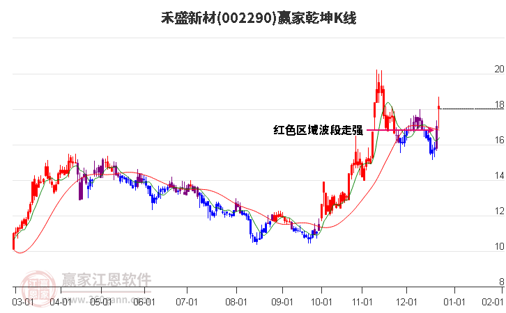 002290禾盛新材贏家乾坤K線工具