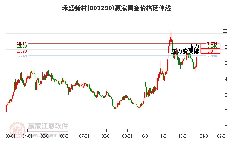 002290禾盛新材黃金價(jià)格延伸線工具