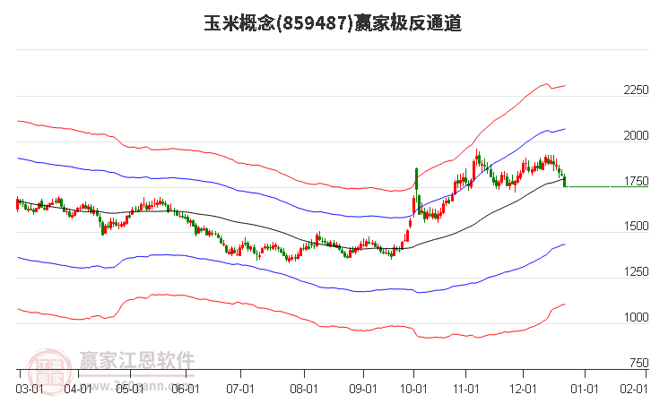 859487玉米贏家極反通道工具