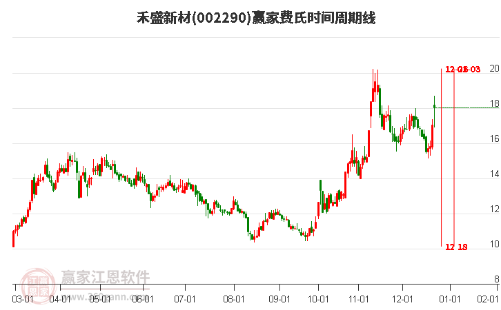 002290禾盛新材費(fèi)氏時(shí)間周期線工具