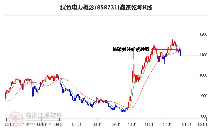 858731綠色電力贏(yíng)家乾坤K線(xiàn)工具
