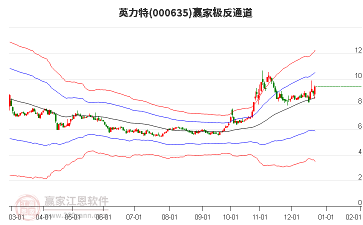 000635英力特贏家極反通道工具