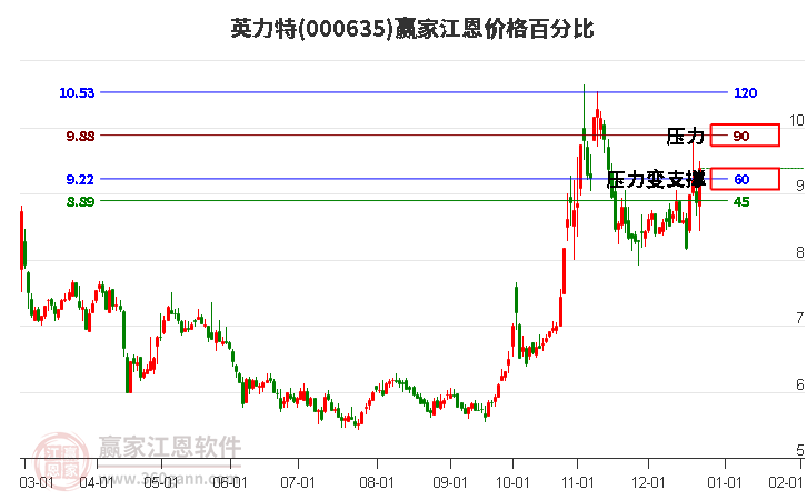 000635英力特江恩價(jià)格百分比工具