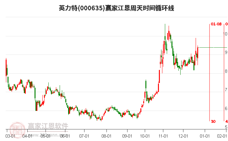 000635英力特江恩周天時(shí)間循環(huán)線工具