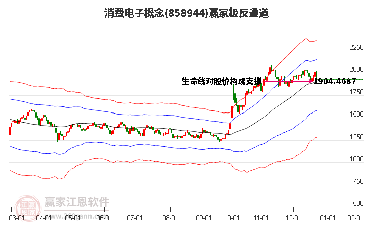 858944消費電子贏家極反通道工具