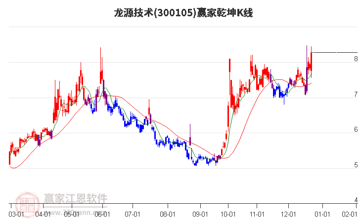 300105龍?jiān)醇夹g(shù)贏家乾坤K線工具