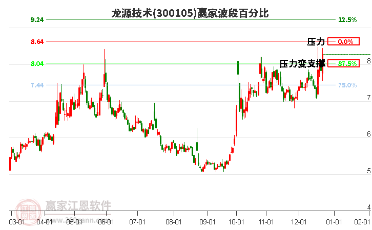 300105龍?jiān)醇夹g(shù)波段百分比工具