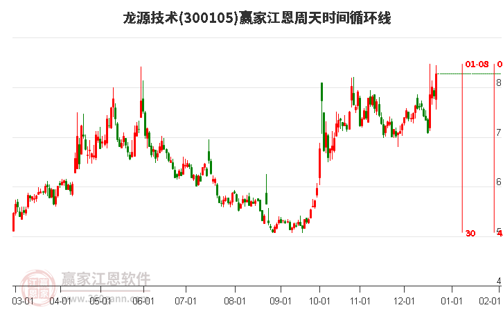 300105龍?jiān)醇夹g(shù)江恩周天時(shí)間循環(huán)線工具