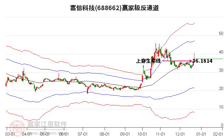 688662富信科技贏家極反通道工具