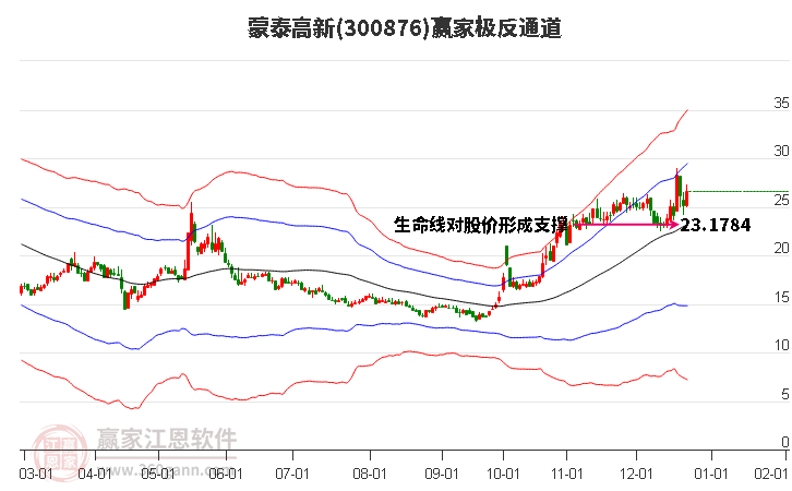 300876蒙泰高新贏家極反通道工具 300876蒙泰高新贏家極反通道工具