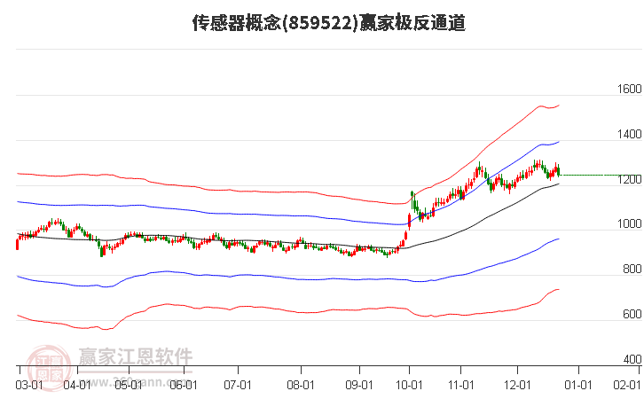 859522傳感器贏家極反通道工具