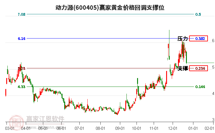 600405動力源黃金價格回調支撐位工具