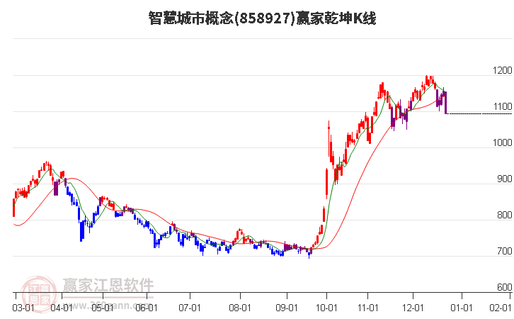 858927智慧城市贏家乾坤K線工具 858927智慧城市贏家乾坤K線工具