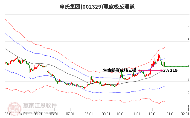 002329皇氏集團(tuán)贏家極反通道工具